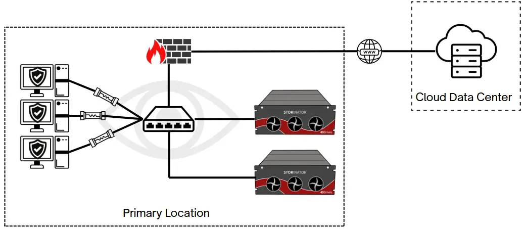 ZFS NAS backup to Cloud